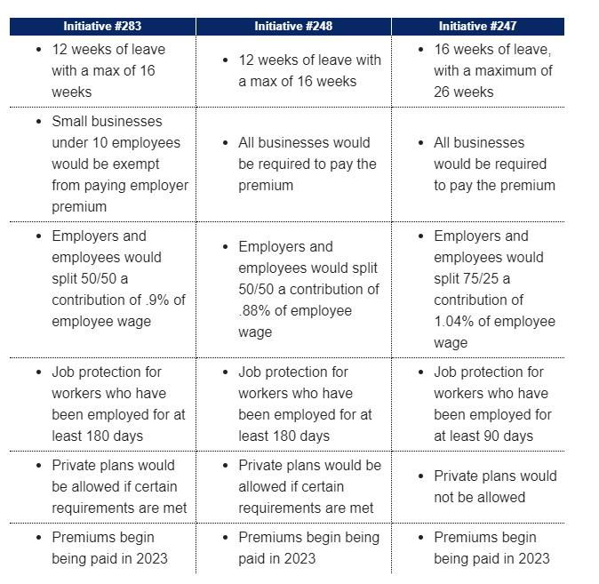 Ballot measures on paid leave